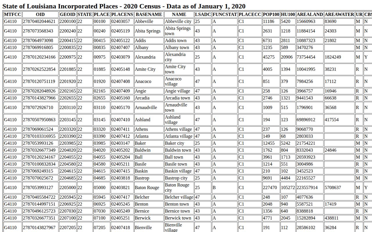 Sicily Island Catahoula Parish official place record